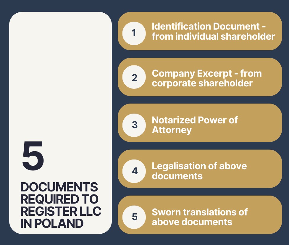 Documents required for LLC registration in Poland starting from ID ending on translations