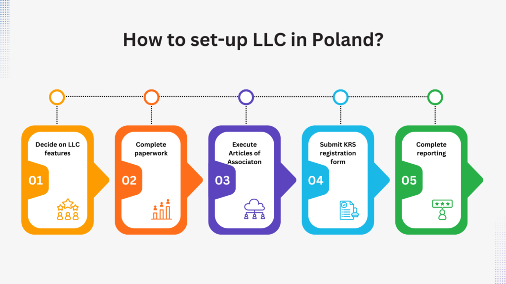 Procedure how to set up an LLC in Poland - step by step. 