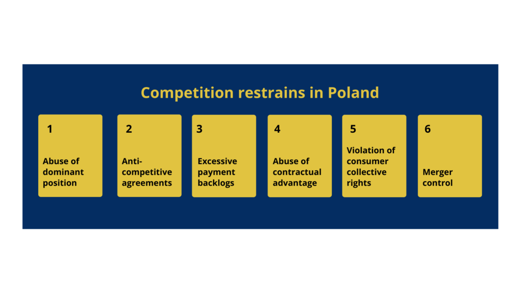 Competition Law Poland: 1. Abuse of dominant position, 2. Anti-competitive agreements; 3. Excessive payment backlogs; 4. Abuse of contractual advantage; 5. Violation of consumer collective rights; 6. Merger control. 