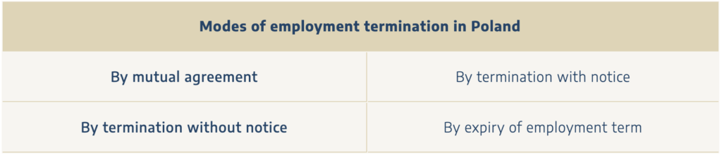 Modes of employment termination in Poland are the following: 1. By mutual agreement; 2. By termination with notice; 3. By termination without notice - disciplinary dismissal; and 4. By expiry of employment term.