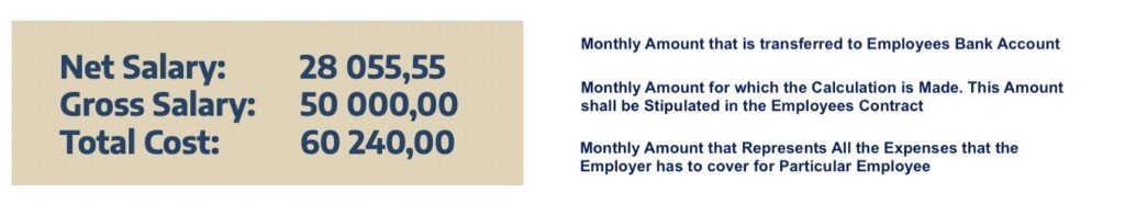 Explanations: Net Salary - Monthly Amount that is transferred to Employees Bank Account; Gross Salary - Monthly Amount for which the Calculation is Made. The Amount shall be stipulated in the Employees Contract; Total Cost - Monthly Amount that Represents All the Expenses that the Employer has to cover for Particular Employee