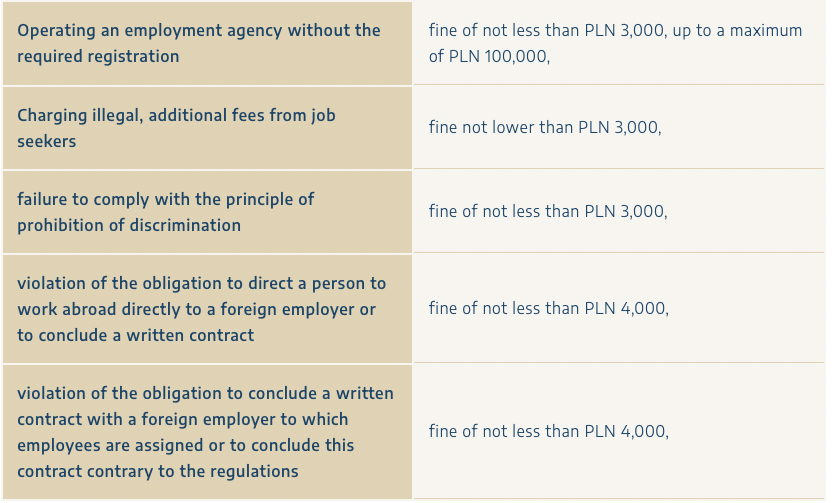operating an employment agency without the required registration is punishable by a fine of not less than PLN 3,000, up to a maximum of PLN 100,000, charging illegal, additional fees from job seekers is punishable by a fine not lower than PLN 3,000, failure to comply with the principle of prohibition of discrimination on the basis of sex, age, disability, race, religion, ethnicity, nationality, sexual orientation, political beliefs and religion, or on the basis of trade union membership shall be punishable by a fine of not less than PLN 3,000, violation of the obligation to direct a person to work abroad directly to a foreign employer or to conclude a written contract with this person shall be punishable by a fine of not less than PLN 4,000, violation of the obligation to conclude a written contract with a foreign employer to which employees are assigned or to conclude this contract contrary to the regulations shall be punishable by a fine of not less than PLN 4,000.