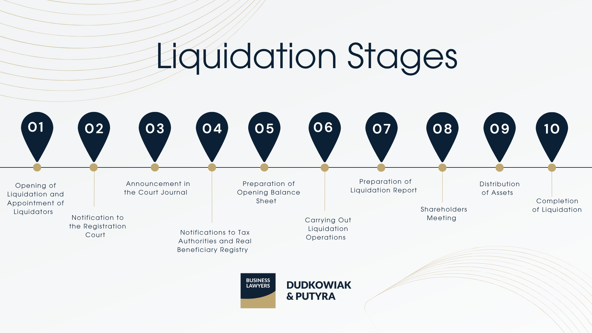 Company liquidation -process step by step