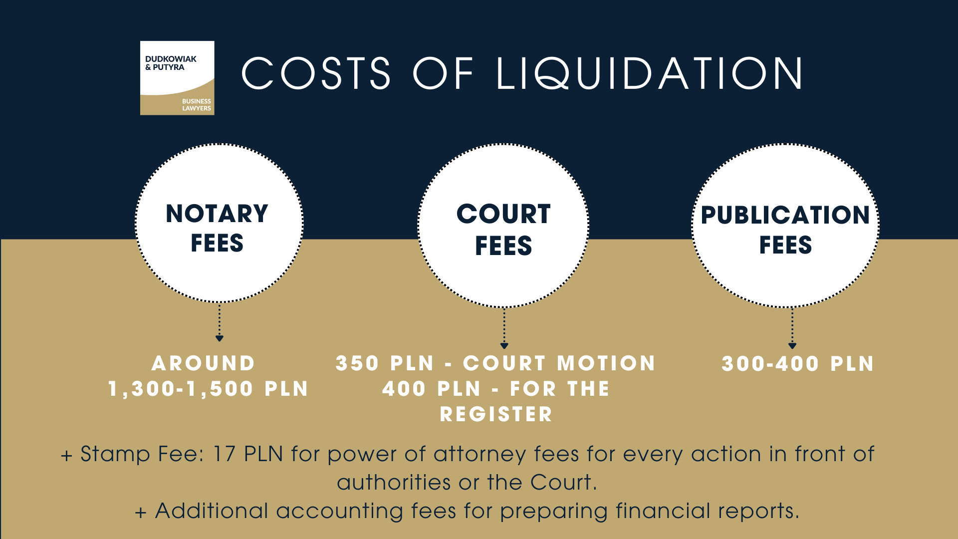 Costs of Companu Liquidation in Poland