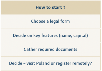 How to start company registration in Poland? 1. Choose a legal form 2. Decide on key features of your company - What would be the name? - What would be the capital? 3. Gather required documents - Individuals - passport or ID - Corporations - corporate documents 4. Decide: Visit Poland or Register Remotely?