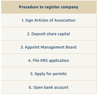 Procedure to register company in Poland 1. Sign Articles of Association 2. Deposit share capital 3. Appoint Management Board 4. File KRS application 5. Apply for permits 6. Open bank account