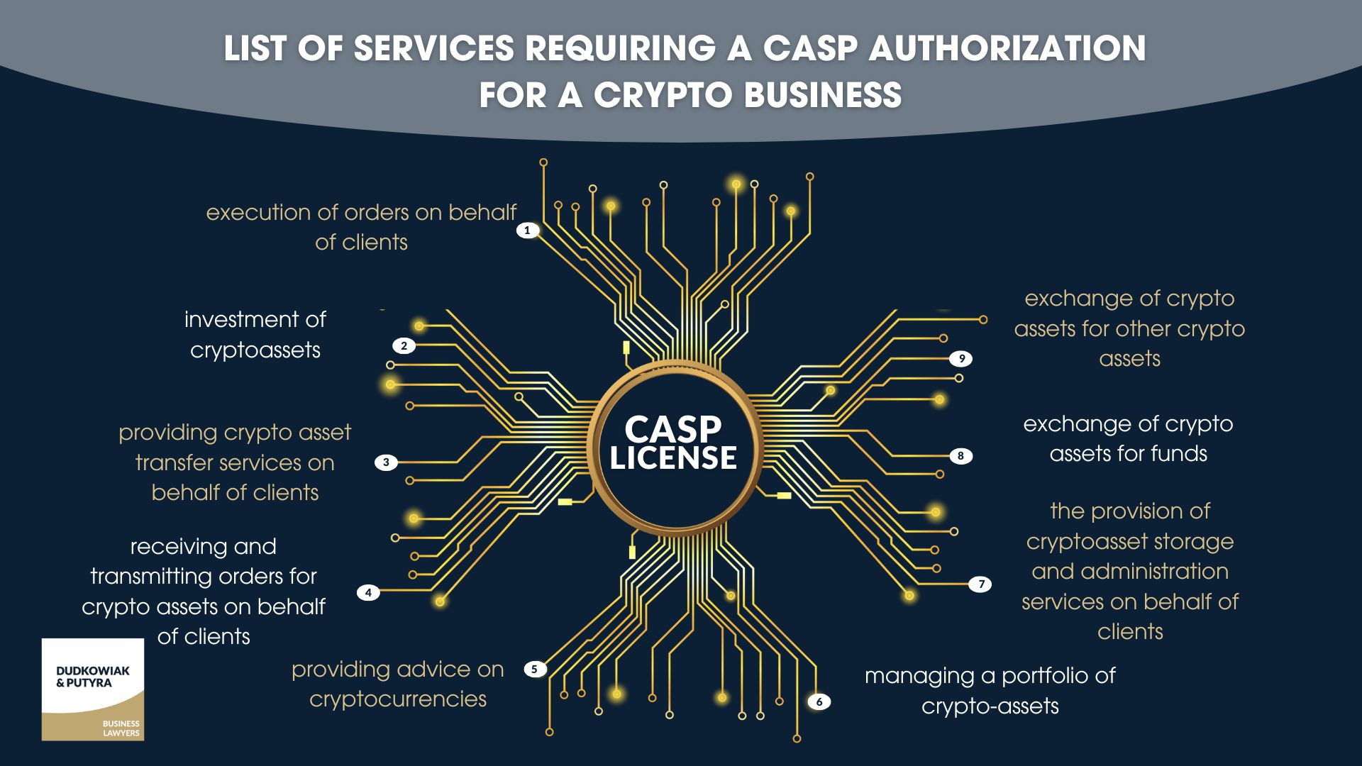 CASP authorization for crypto business will be required for the following service