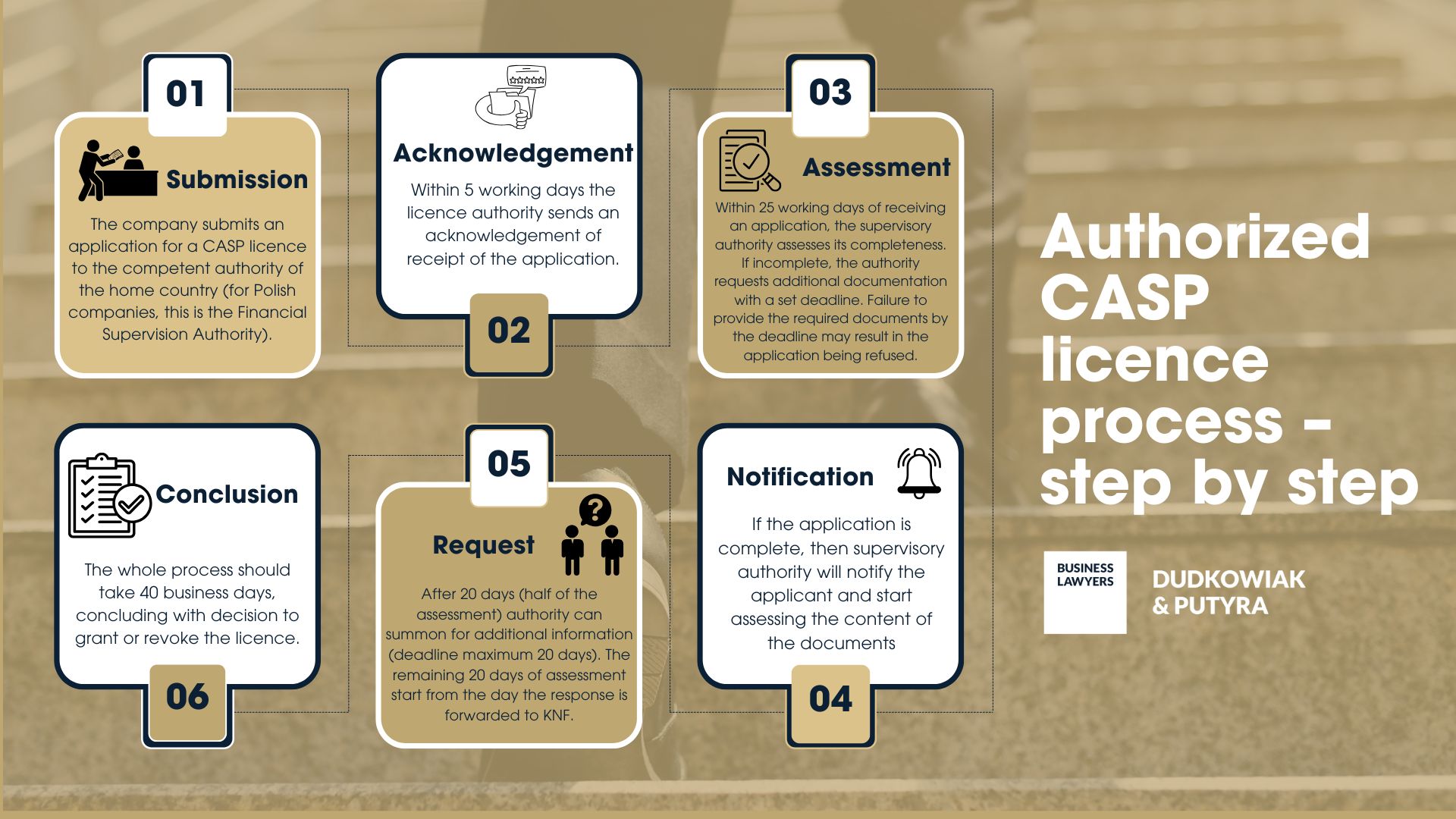 Authorized CASP licence process – step by step
