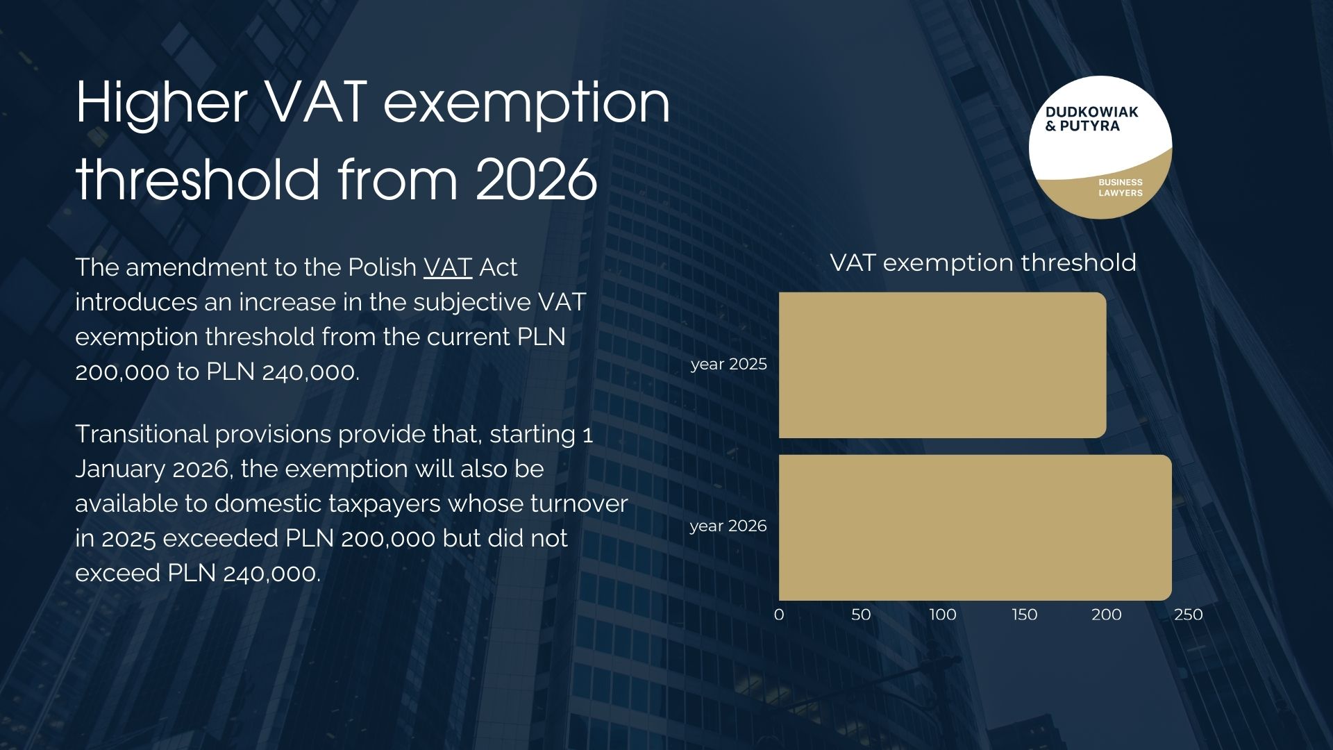The amendment to the Polish VAT Act introduces an increase in the subjective VAT exemption threshold from the current PLN 200,000 to PLN 240,000.