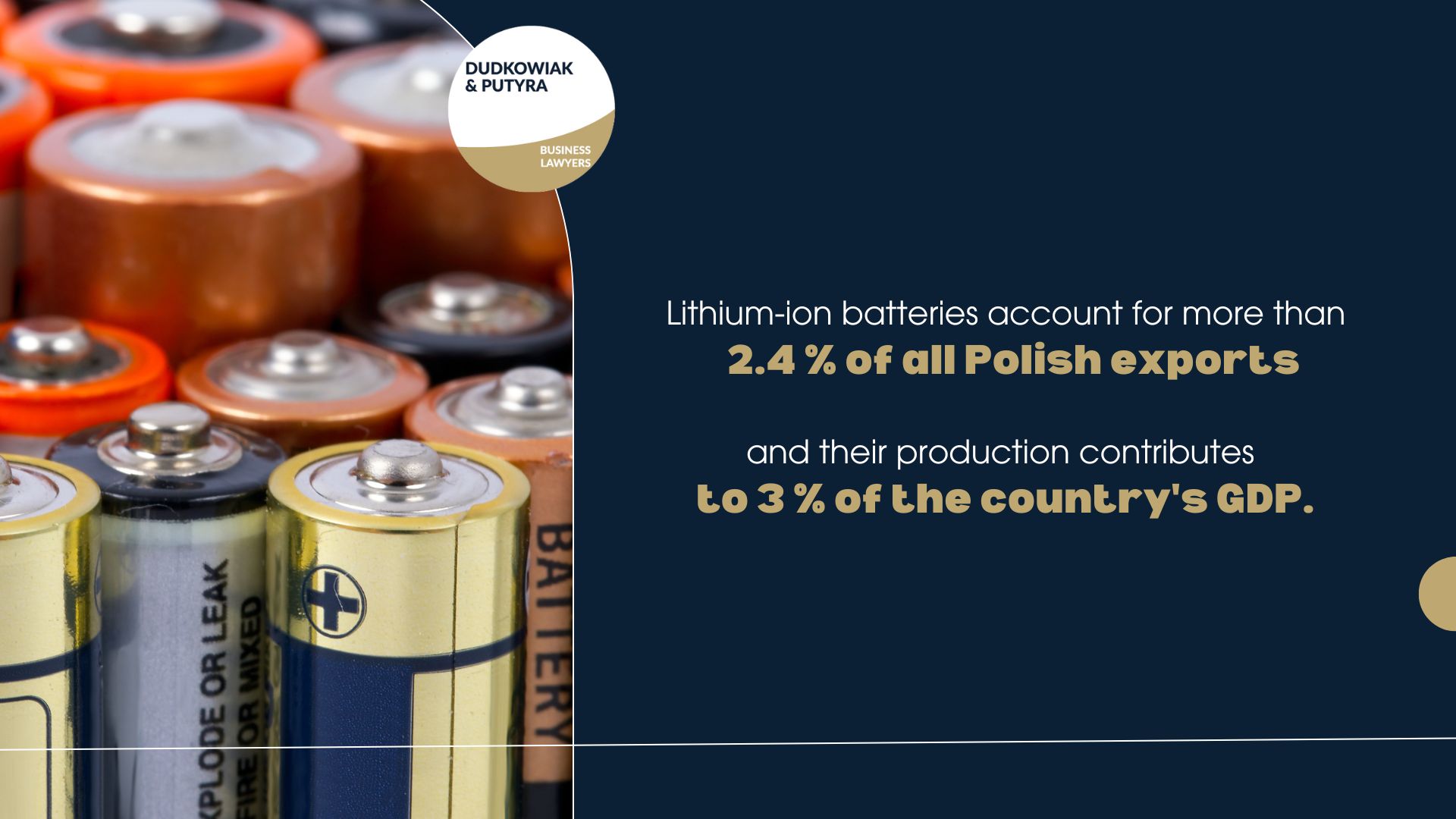 Lithium-ion batteries already account for more than 2.4% of all Polish exports and contribute around 3% to the country’s GDP.