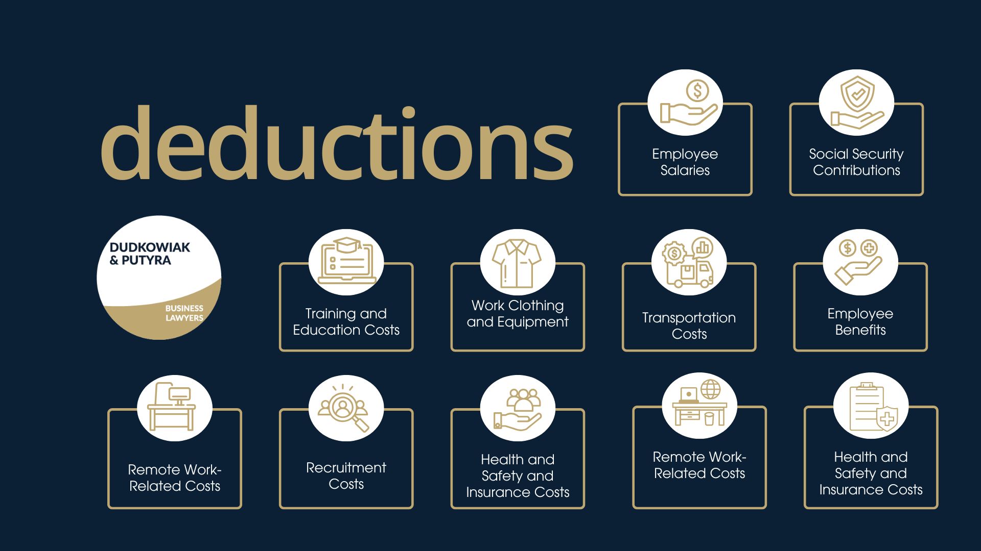 What employment costs are tax-deductible for employers in Poland? 