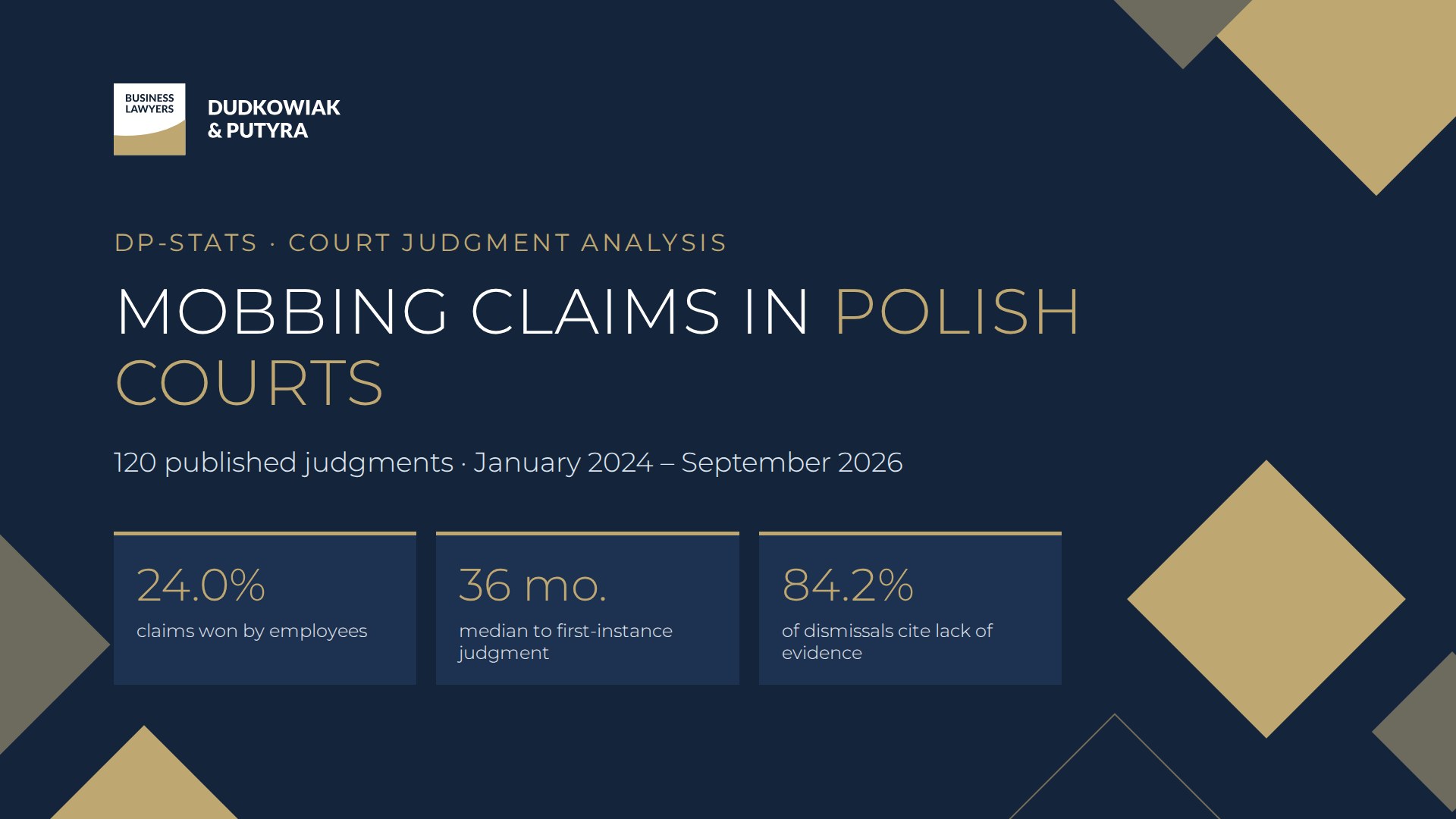 Mobbing claims in Polish courts 2024-2026: Dudkowiak & Putyra analysis of 120 published judgments