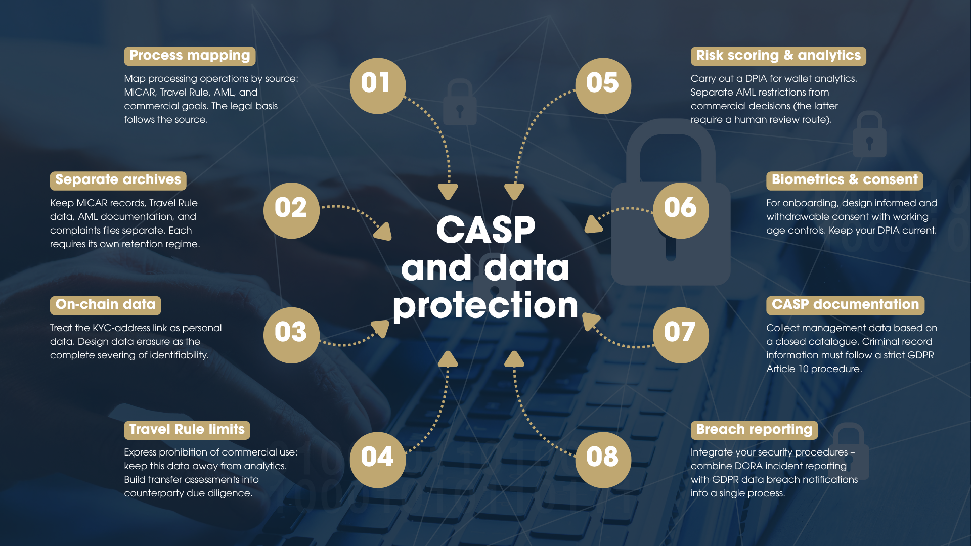 Crypto-Asset Service Providers (CASPs) must implement a multi-layered compliance architecture that physically separates MiCAR, AML, and Travel Rule data into distinct retention archives while expressly prohibiting the commercial use of compliance data. Additional critical requirements include conducting DPIAs for risk scoring, severing identifiability for on-chain data erasure, and integrating DORA and GDPR incident reporting into a unified security process. 