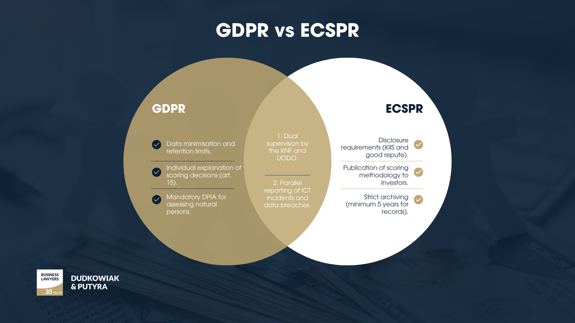 The intersection of the GDPR and the ECSPR requires crowdfunding platforms to balance strict data minimization principles with mandatory financial transparency. Consequently, this dual regime subjects providers to parallel supervision by both data protection (UODO) and financial (KNF) authorities, alongside overlapping incident reporting duties.
