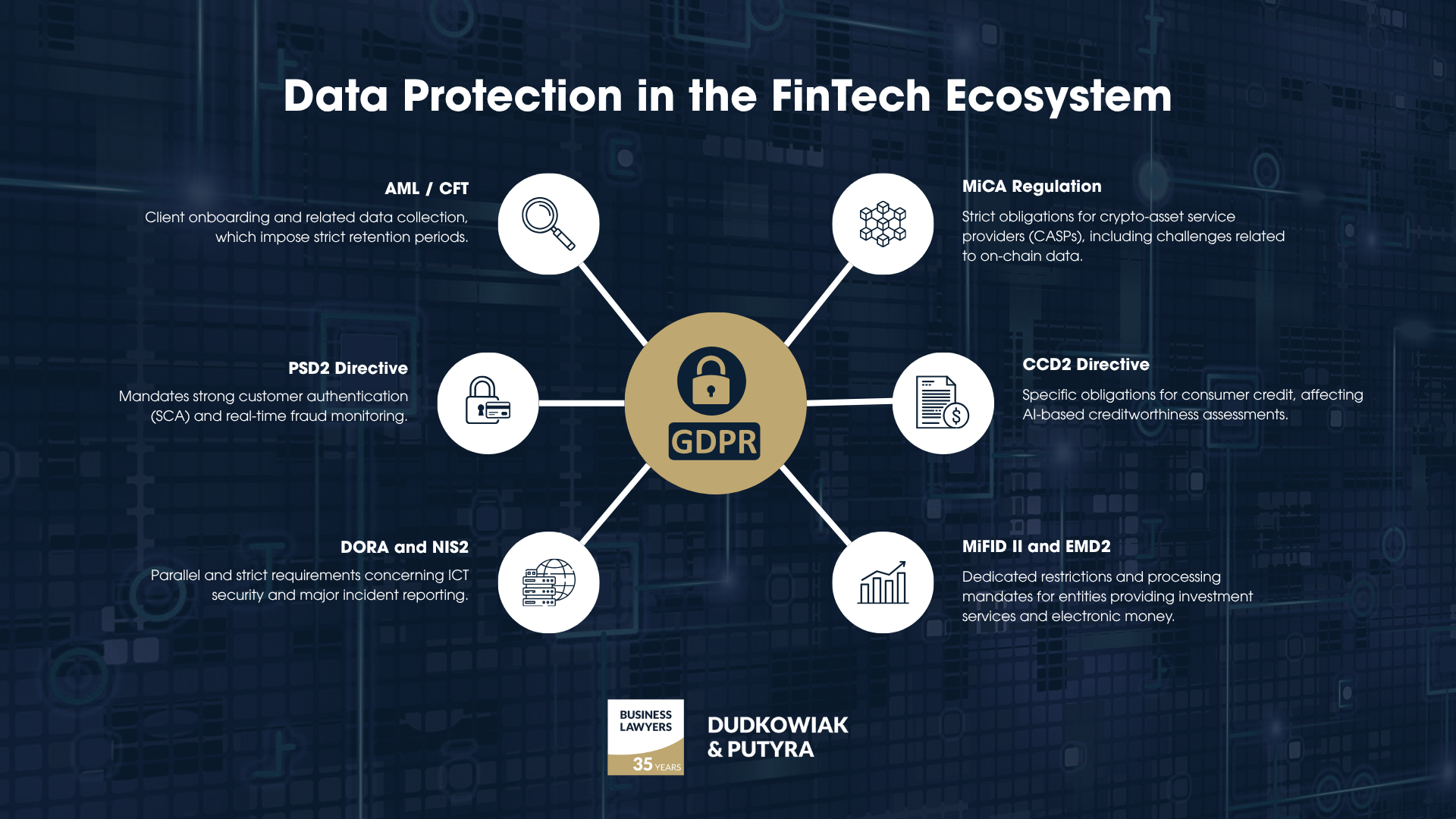Data protection in the FinTech sector requires balancing the GDPR with multiple sector-specific regulations such as PSD2, MiCA, and DORA. These financial laws impose strict, parallel requirements regarding data retention, ICT security, and fraud monitoring that must be carefully reconciled with general privacy principles.