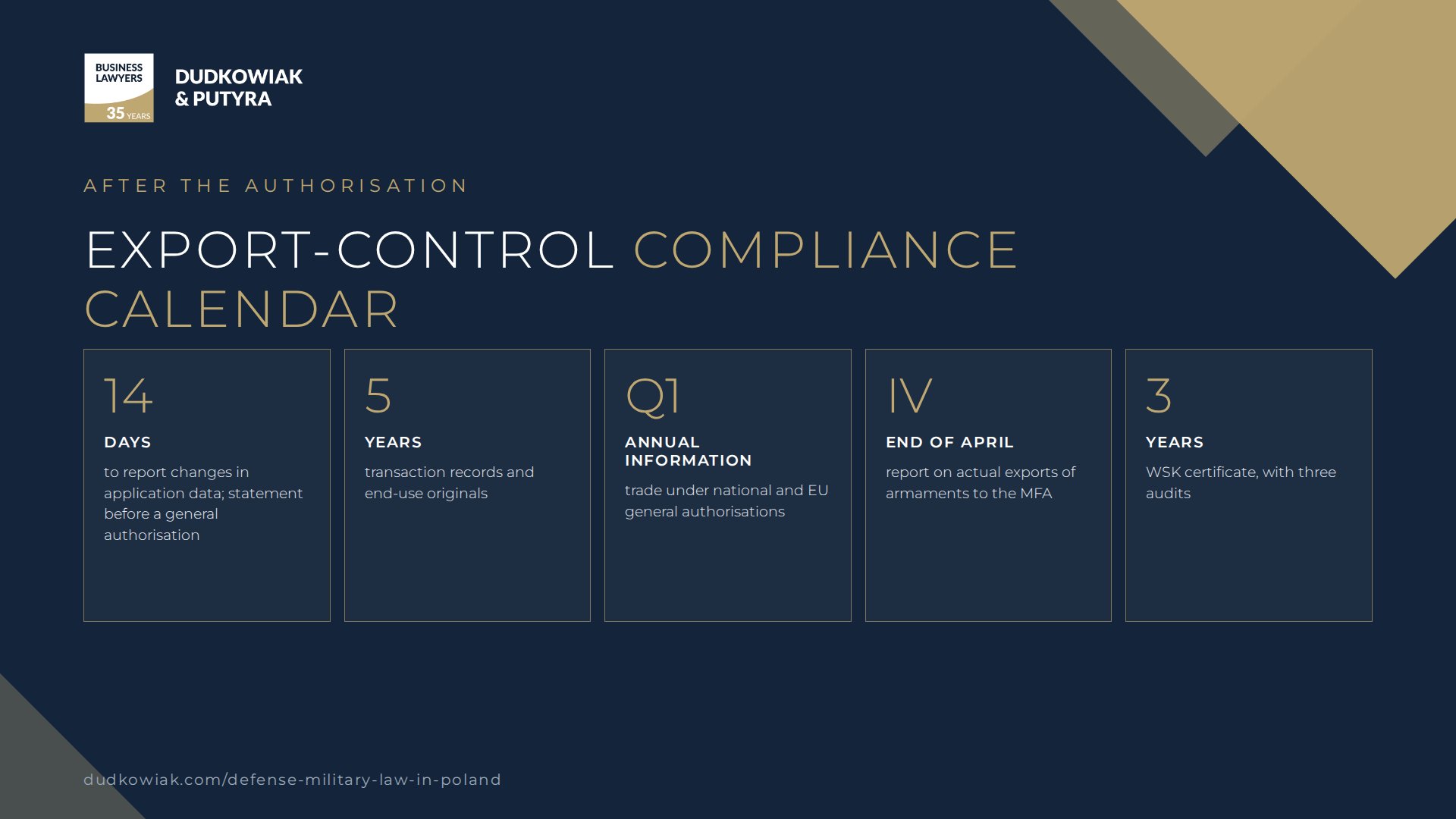 Export control compliance calendar in Poland – 14 days to report changes, records for 5 years, annual report by end of Q1, armaments report by end of April, WSK certificate 3 years