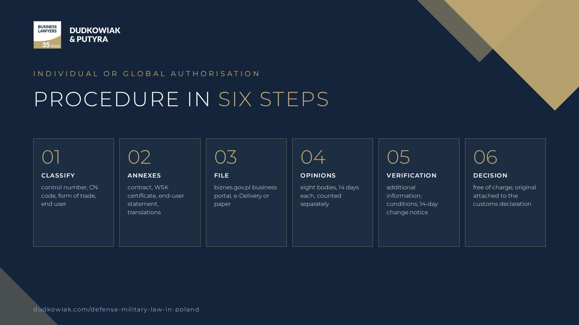 Export authorisation procedure in Poland in six steps – classification, annexes, electronic filing, opinions of eight bodies, verification, decision