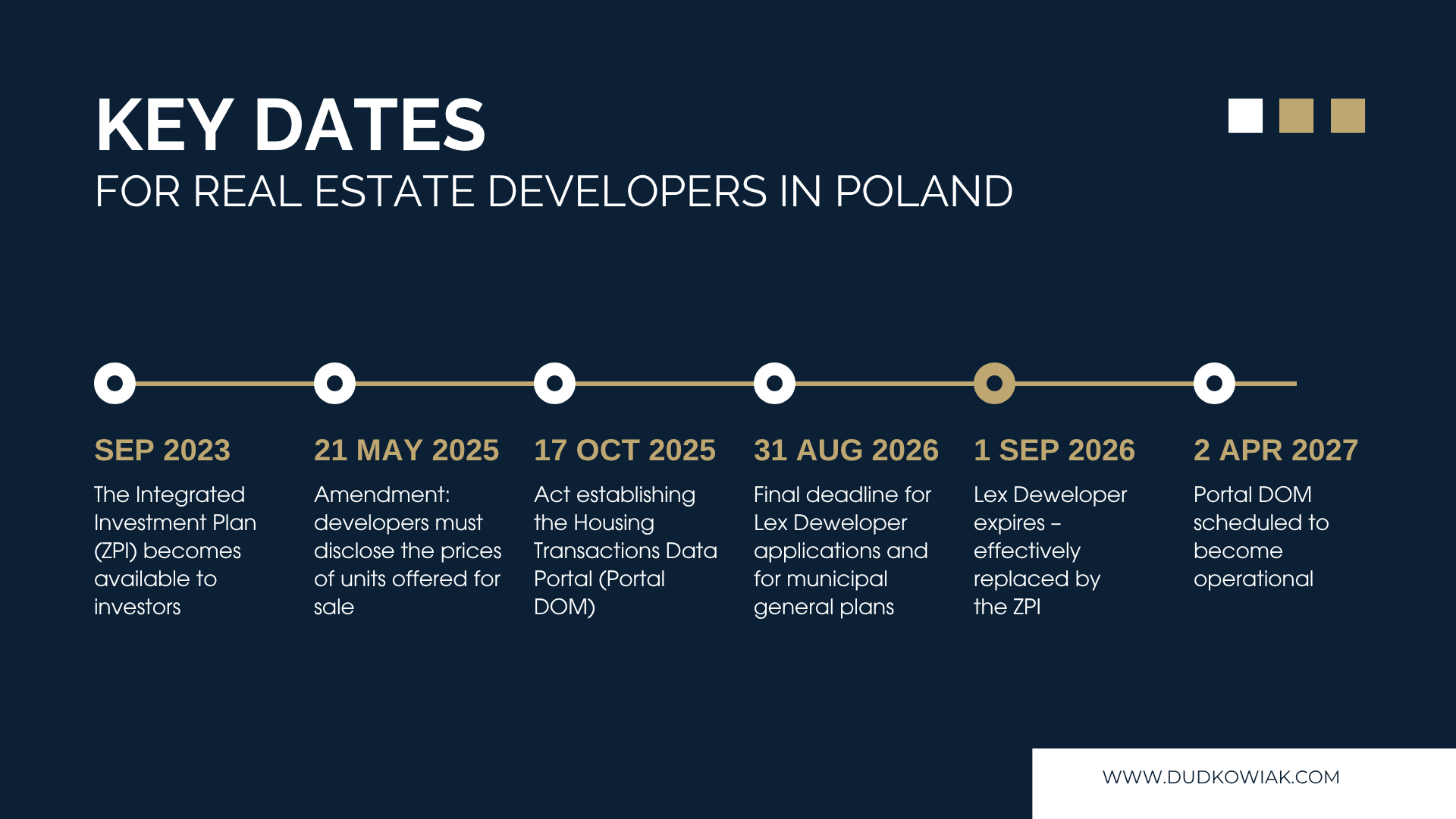 Timeline: ZPI since 2023, developer price disclosure, Portal DOM and the expiry of Lex Deweloper on 1 September 2026