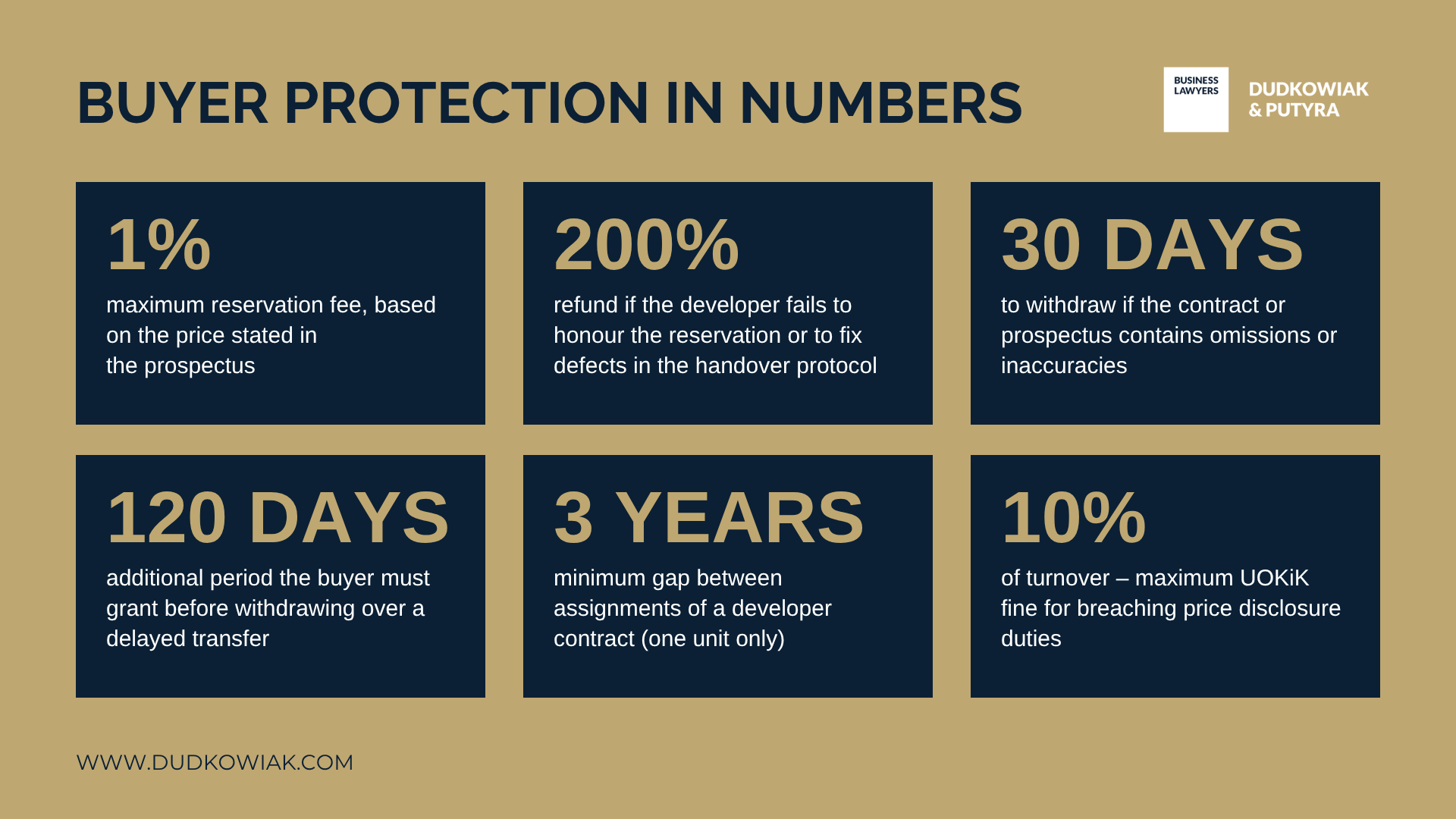 Buyer protection in numbers: 1% reservation fee cap, 200% refund, 30- and 120-day periods, 3-year assignment limit, fines up to 10% of turnover