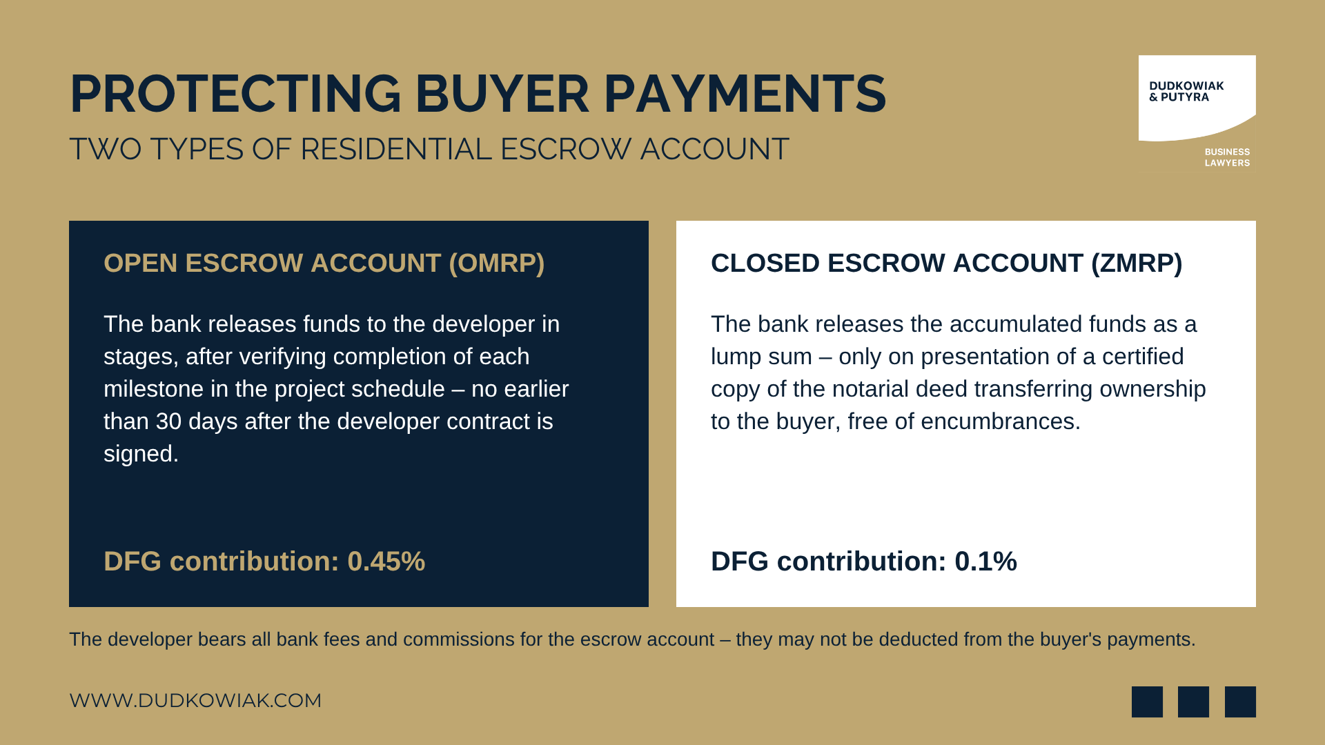 Open (OMRP) vs closed (ZMRP) residential escrow account in Poland, with Developer Guarantee Fund contribution rates